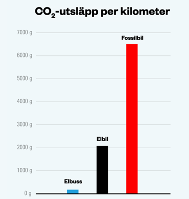Diagram som visar CO2-utsläpp per kilometer för elbuss, elbil och fossilbil. Enligt diagrammet släpper elbussen ut minst koldioxid, elbilen släpper ut mer och fossilbilen släpper ut mest.